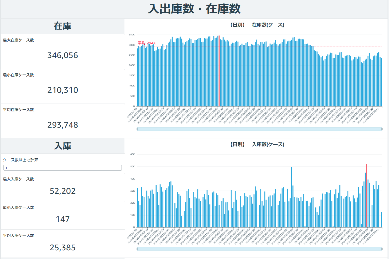 入出庫数・在庫数